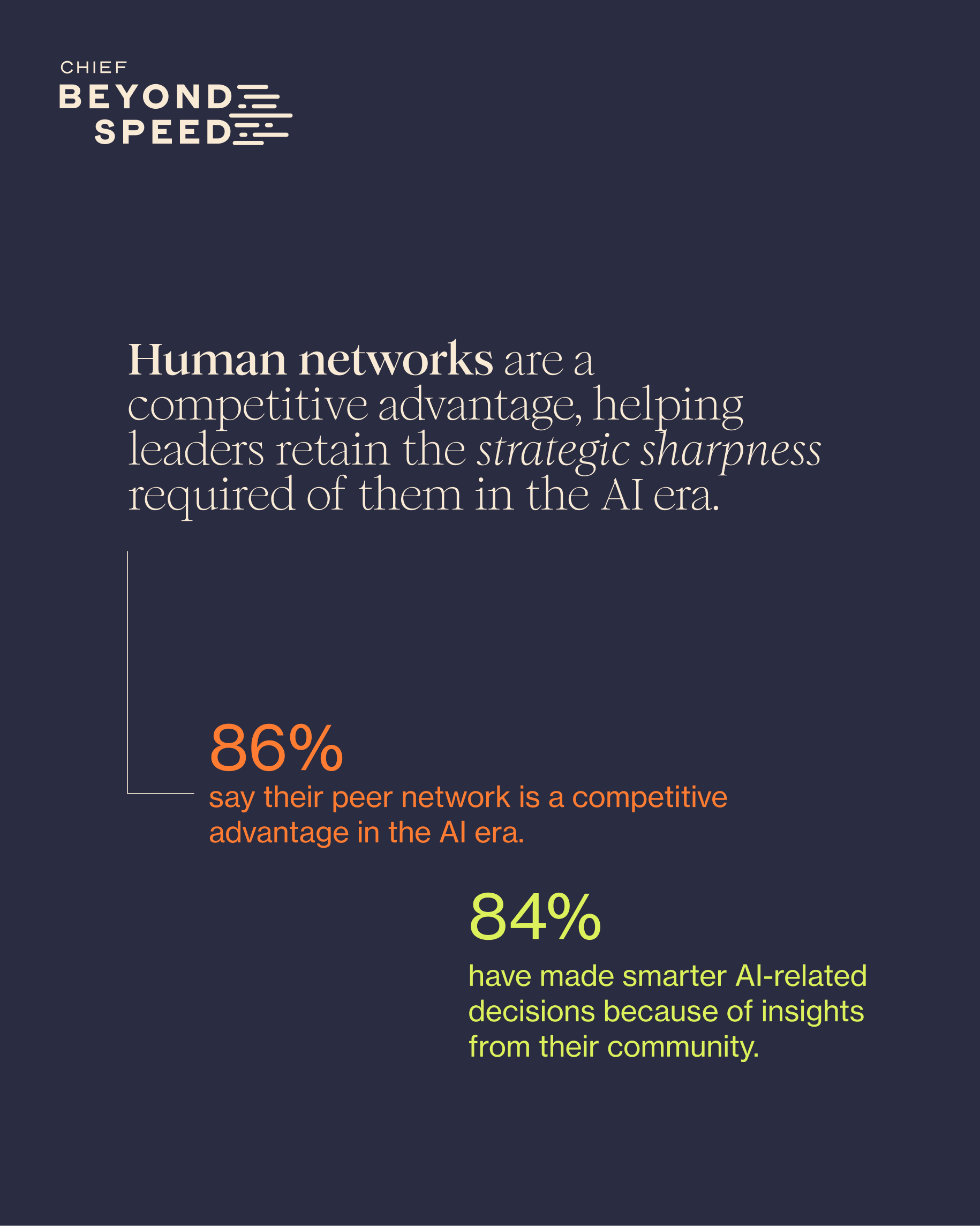Chief Beyond Speed: Human networks are a competitive advantage, helping leaders retain the strategic sharpness required of them in the AI era. 86% say their peer network is a competitive advantage in the AI era. 84% have made smarter AI-related decisions because of insights from their community.
