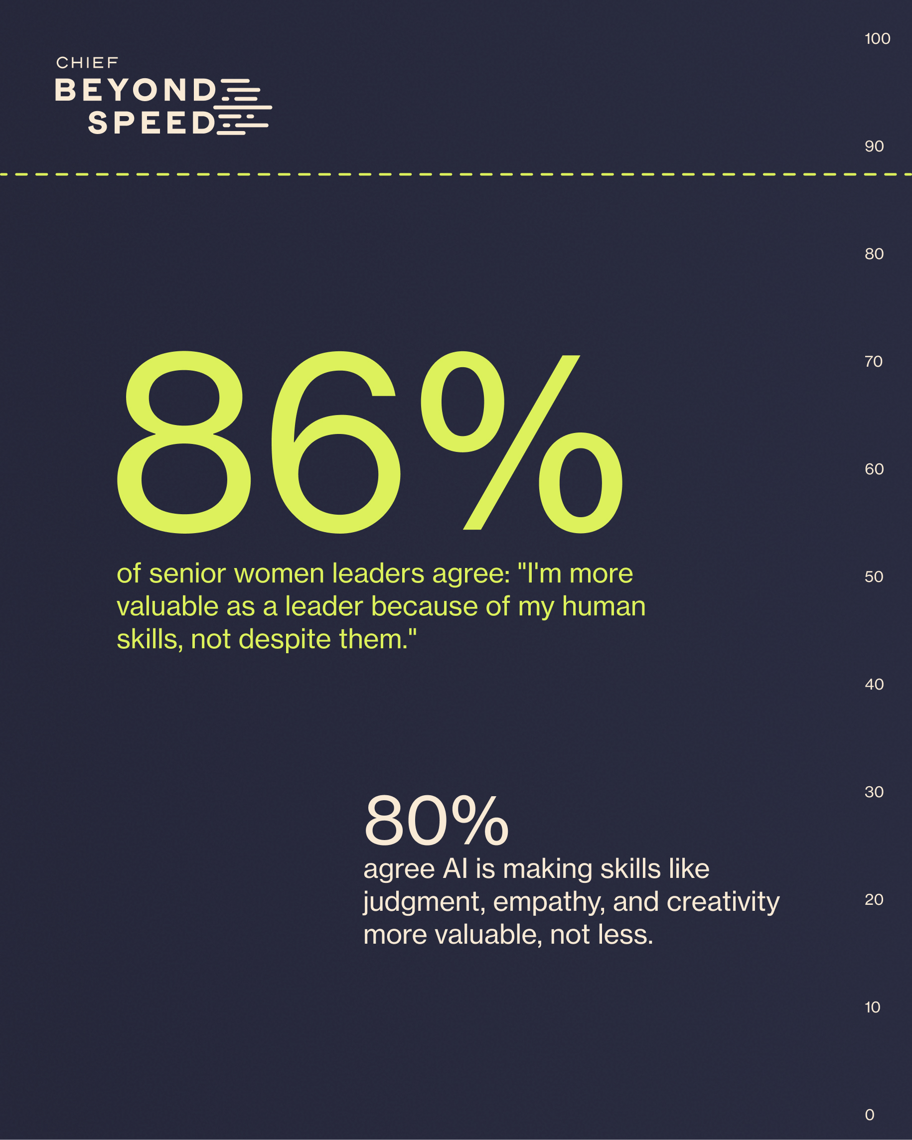 Chief Beyond Speed: 86% of senior women leaders agree: "I'm more valuable as a leader because of my human skills, not despite them." 80% agree AI is making skills like judgment, empathy, and creativity more valuable, not less.
