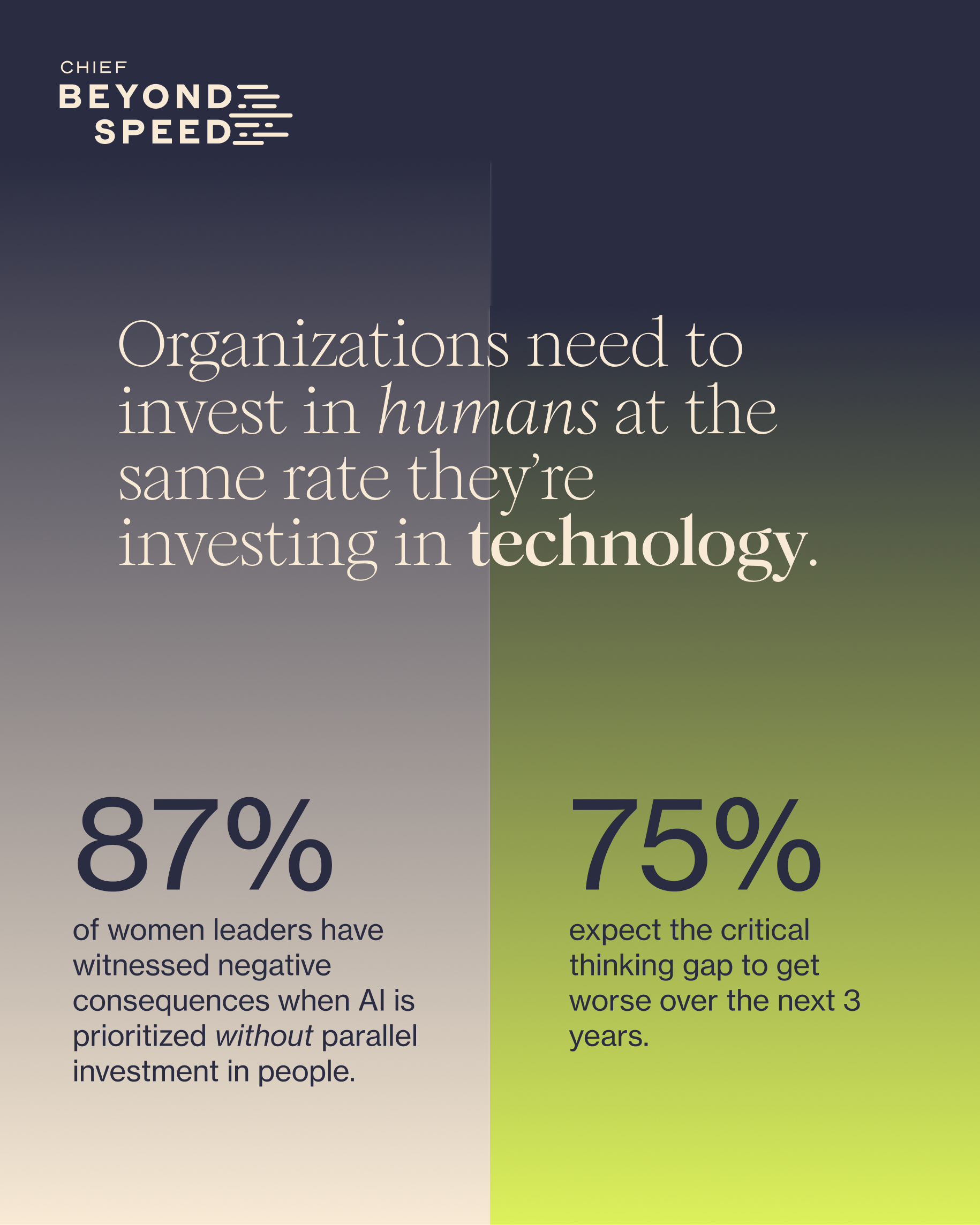 Chief Beyond Speed: Organizations need to invest in humans at the same rate they're investing in technology. 87% of women leaders have witnessed negative consequences when AI is prioritized without parallel investment in people. 75% expect the critical thinking gap to get worse over the next 3 years.