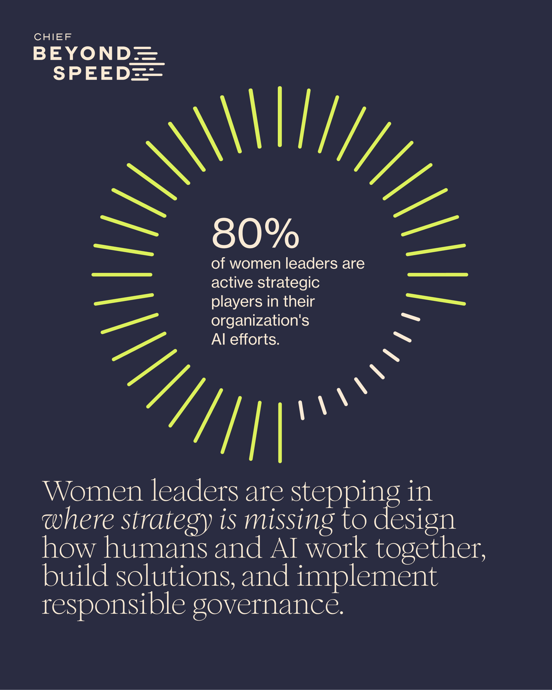 Chief Beyond Speed: 80% of women leaders are active strategic players in their organization's AI efforts. Women leaders are stepping in where strategy is missing to design how humans and AI work together, build solutions, and implement responsible governance.